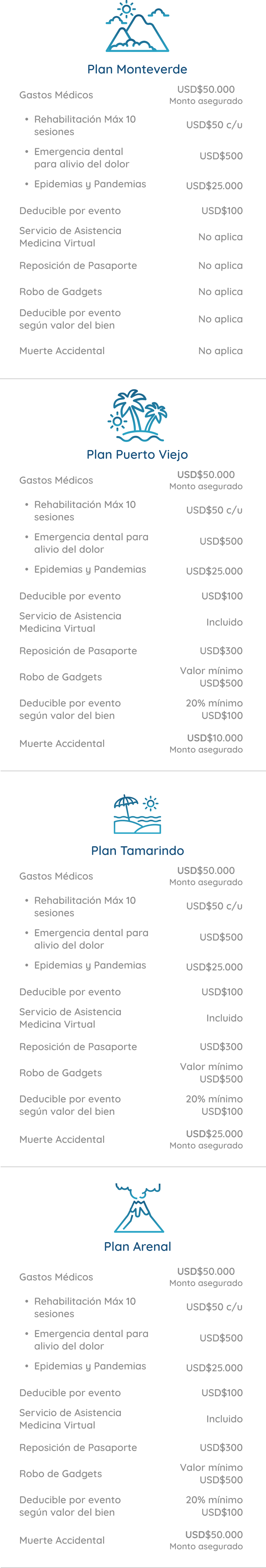 Tabla de listado de planes y coberturas del seguro