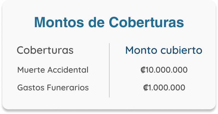 Imagen: Montos de coberturas: muerte accidental 10000000 de colones, gastos funerarios 1000000 de colones. 