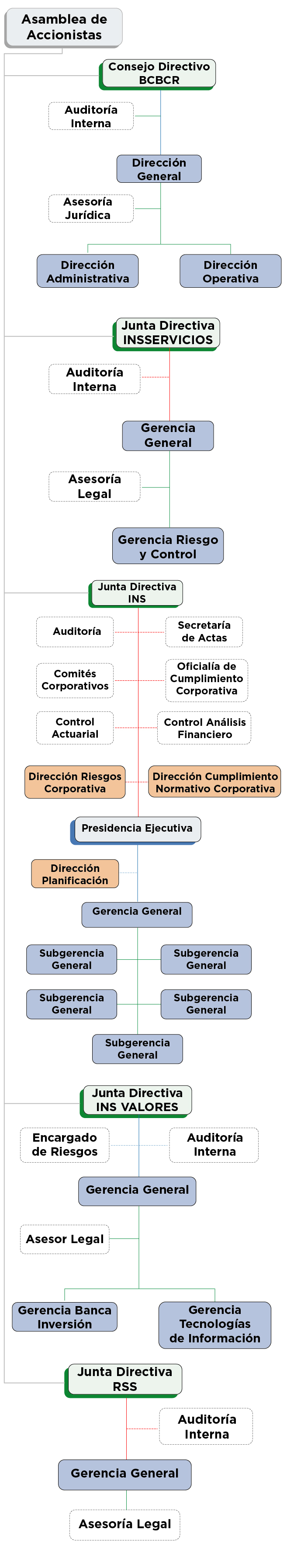diagrama organizacional del instituto nacional de seguros