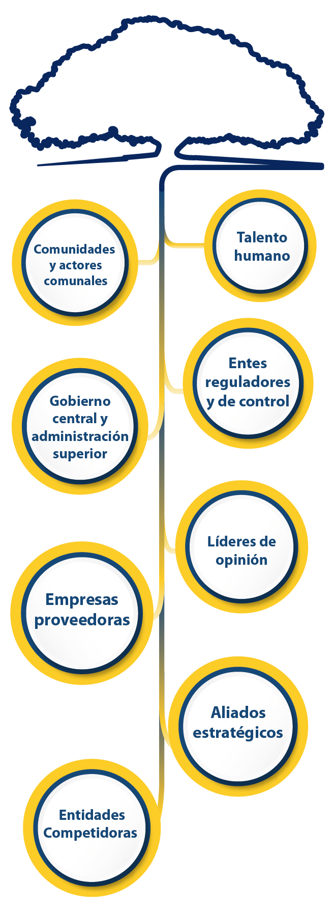 imagen de las partes interesadas de INS árbol del INS de color blanco donde las raíces son las partes interesadas